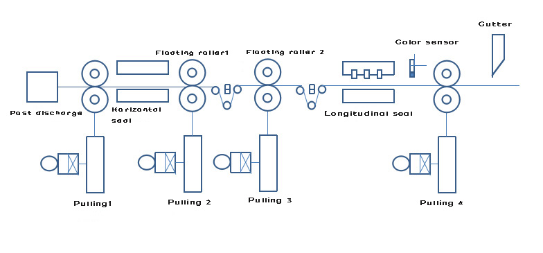 Figure 2 : Structure de la machine à sceller les sacs sur trois côtés