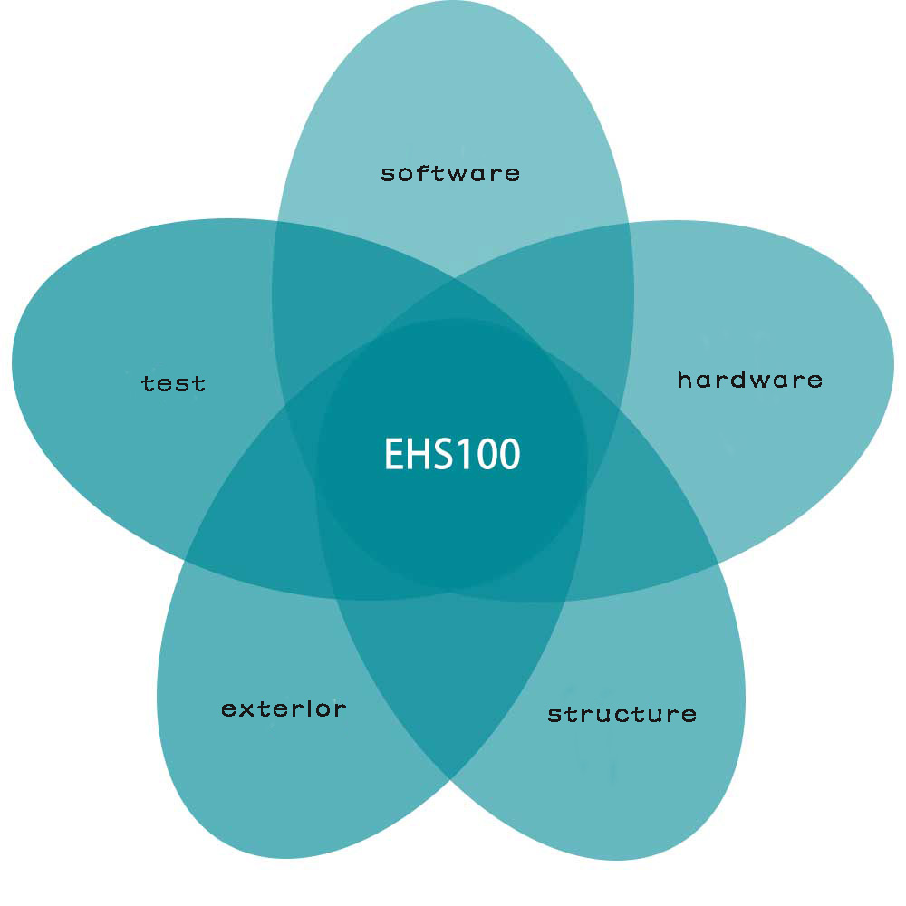 Le processus de développement EHS100
