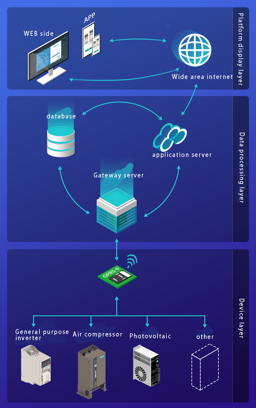 L'architecture de base du système VEICHI IOT