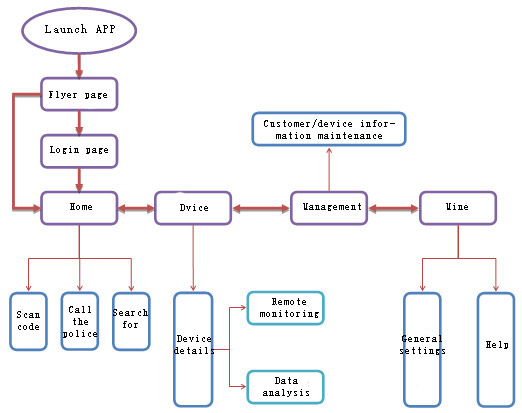 Le flux des fonctions du système VEICHI IOT APP