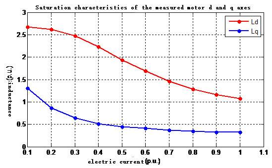 Apprentissage des nouvelles caractéristiques de saturation de l'inductance du moteur