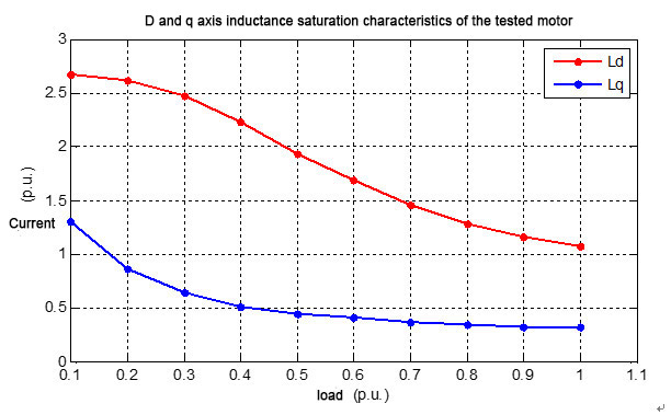 Nouvelle fonction d'apprentissage des paramètres de saturation