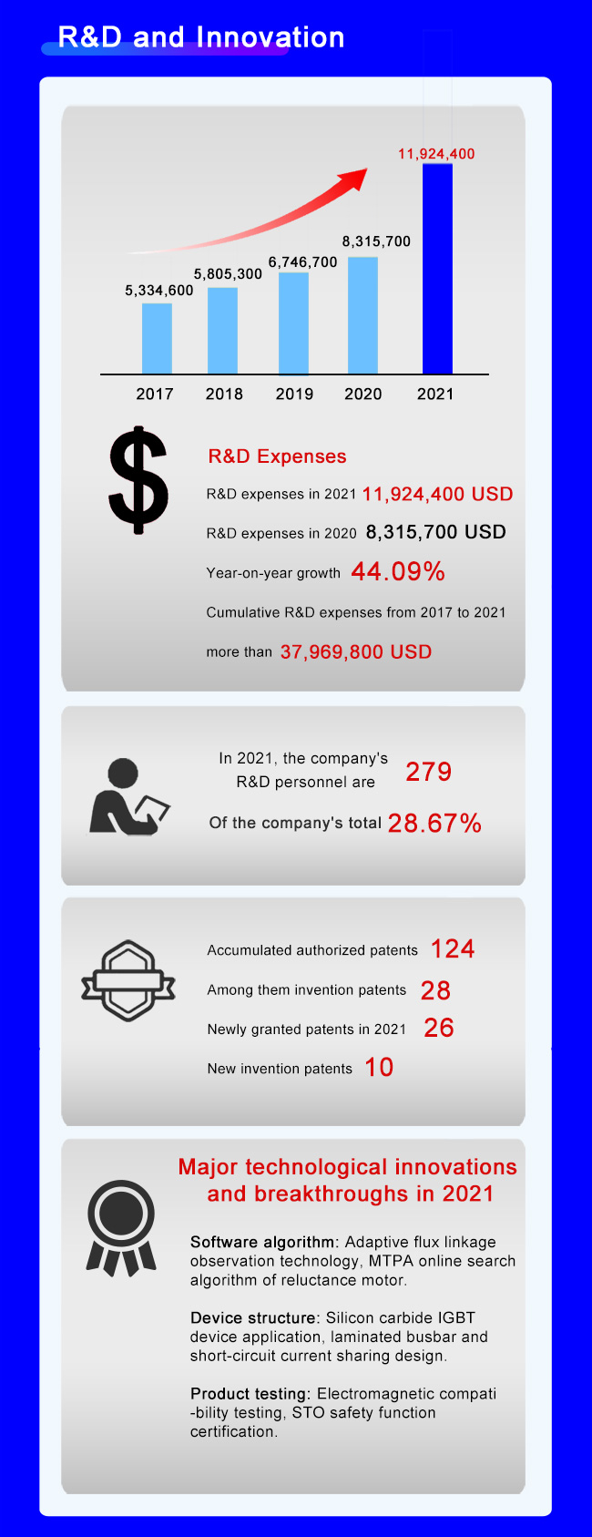 R&D et innovation