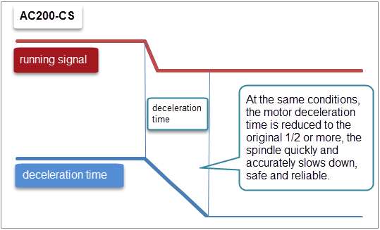 Temps de décélération AC200-CS