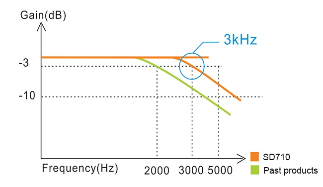 Performances supérieures du produit, fréquence de réponse servo ultra-élevée