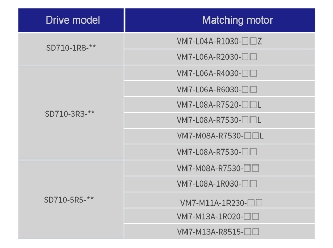 Le servo de la série SD710 est compatible avec le moteur de la série VM7