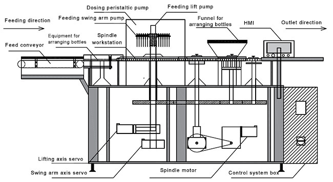 Structure du système