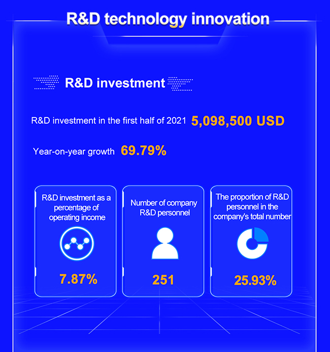 Résultat R&D