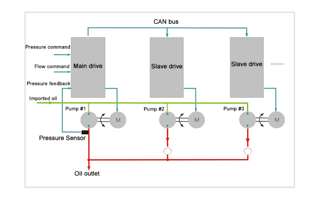 Protocoles de communication multiples