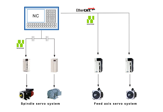 Solutions applicatives