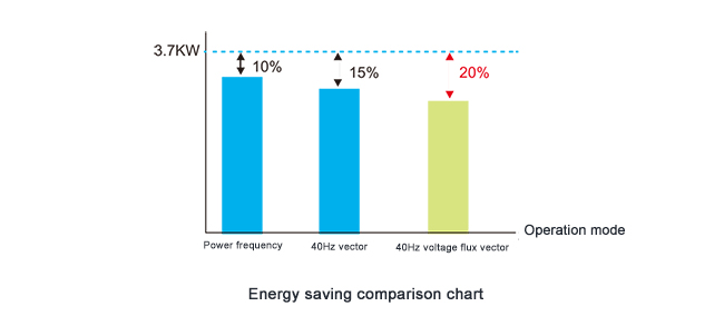 Bonne fonction d'économie d'énergie