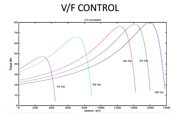 Présentation du contrôle V/F