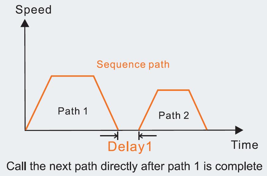 High-flexible internal position programing mode