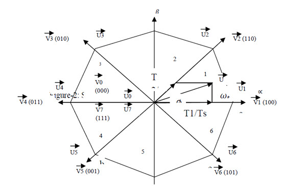 modulation vectorielle spatiale