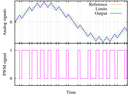 modulation de largeur d'impulsion